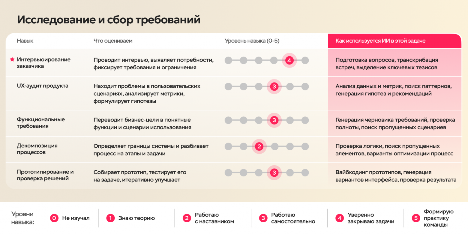 Карта компетенций аналитика: собрала очередную версию и поняла, что оцениваю одно умение дважды - 2
